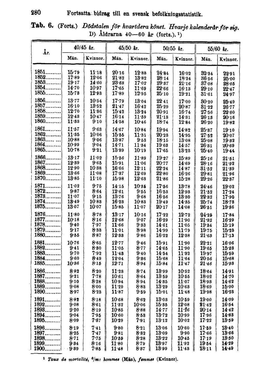 280 Fortsatta bidrag till en svensk befolkningsstatistik. Tab. 6. (Forts.) Dödstalen för hvartdera könet.