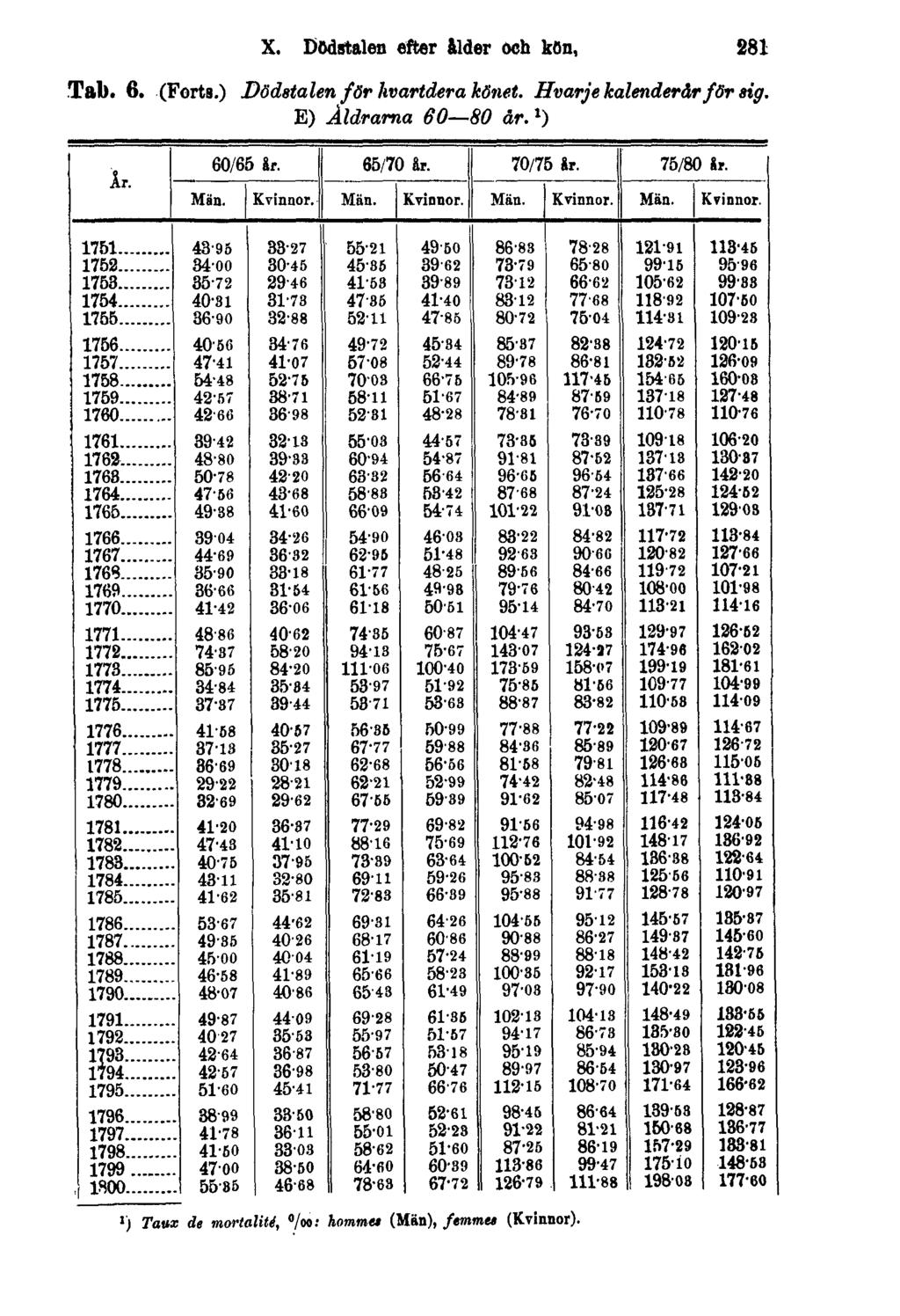 X. Dödstalen efter ålder och kön, 281 Tab. 6. (Forts.) Dödstalen för hvartderakönet.