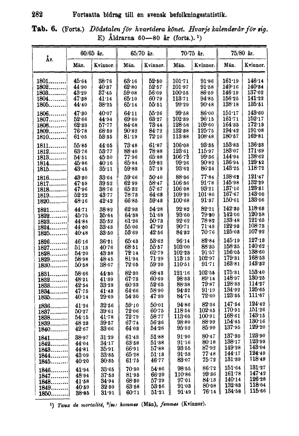 282 Fortsatta bidrag till en svensk befolkningsstatistik. Tab. 6. (Forts.) Dödstalen för hvartdera könet.