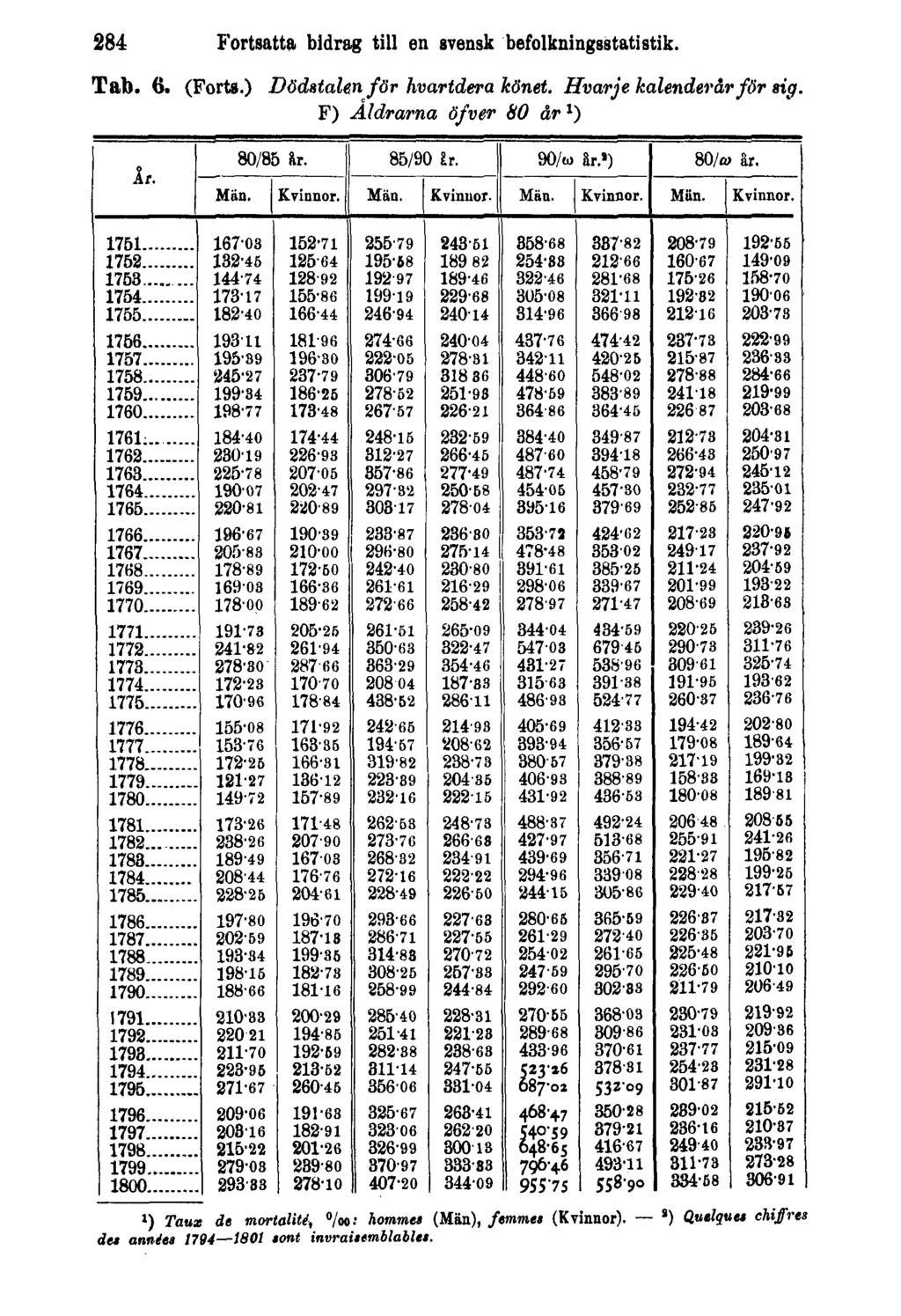 284 Fortsatta bidrag till en svensk befolkningsstatistik. Tab. 6. (Forts.) Dödstalen för hvartdera könet. Hvarje kalenderår för sig.