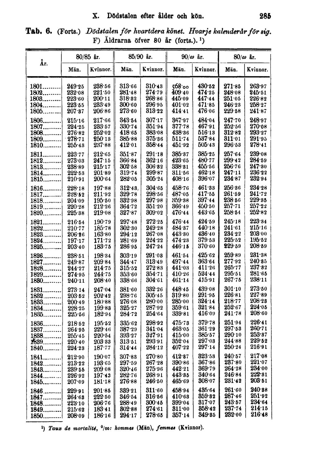 X. Dödstalen efter ålder och kön. 285 Tab. 6. (Forts.) Dödstalen för hvartdera könet.