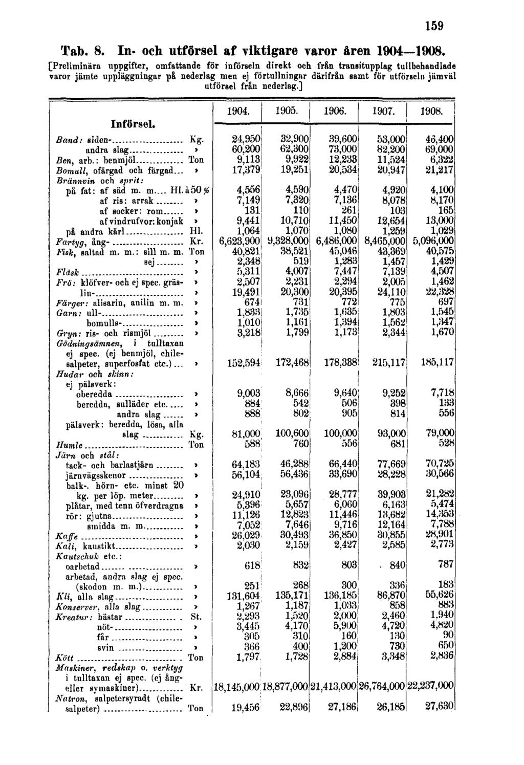 159 Tab. 8. In- och utförsel af viktigare varor åren 1904 1908.