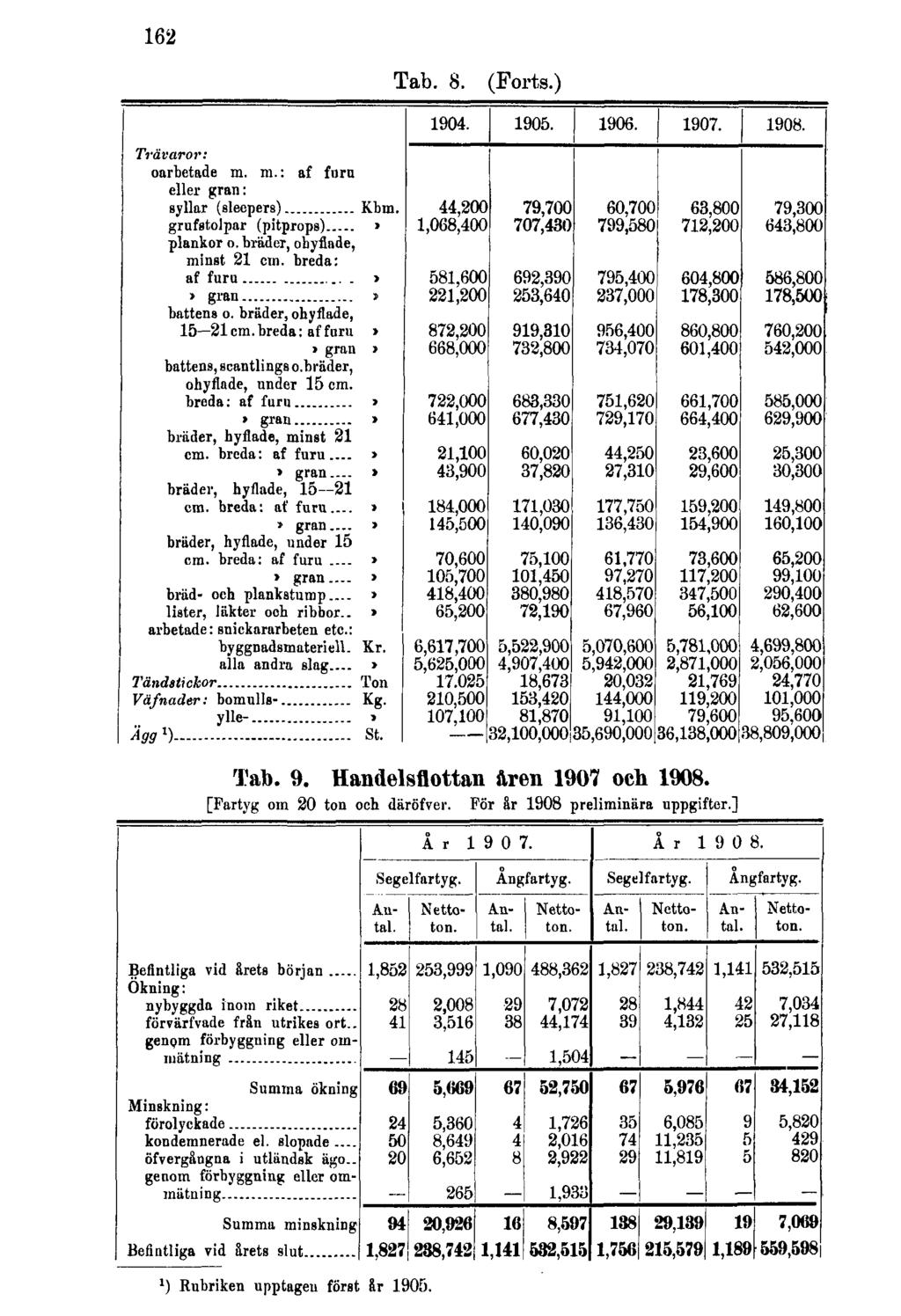 162 Tab. 8. (Forts.) Tab. 9. Handelsflottan åren 1907 och 1908.