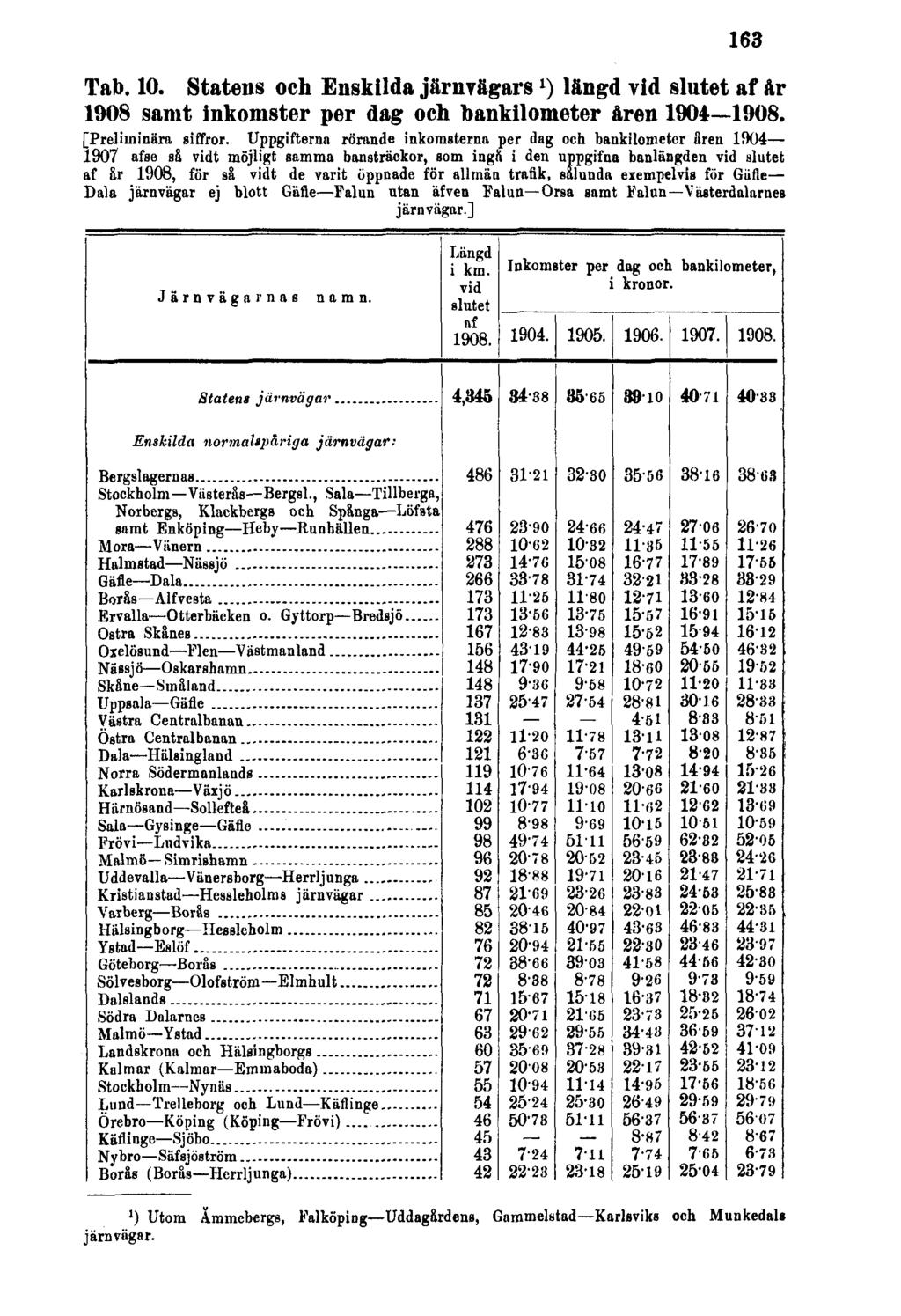 163 Tab. 10. Statens och Enskilda järnvägars 1 ) längd vid slutet af år 1908 samt inkomster per dag och bankilometer åren 1904 1908. [Preliminära siffror.