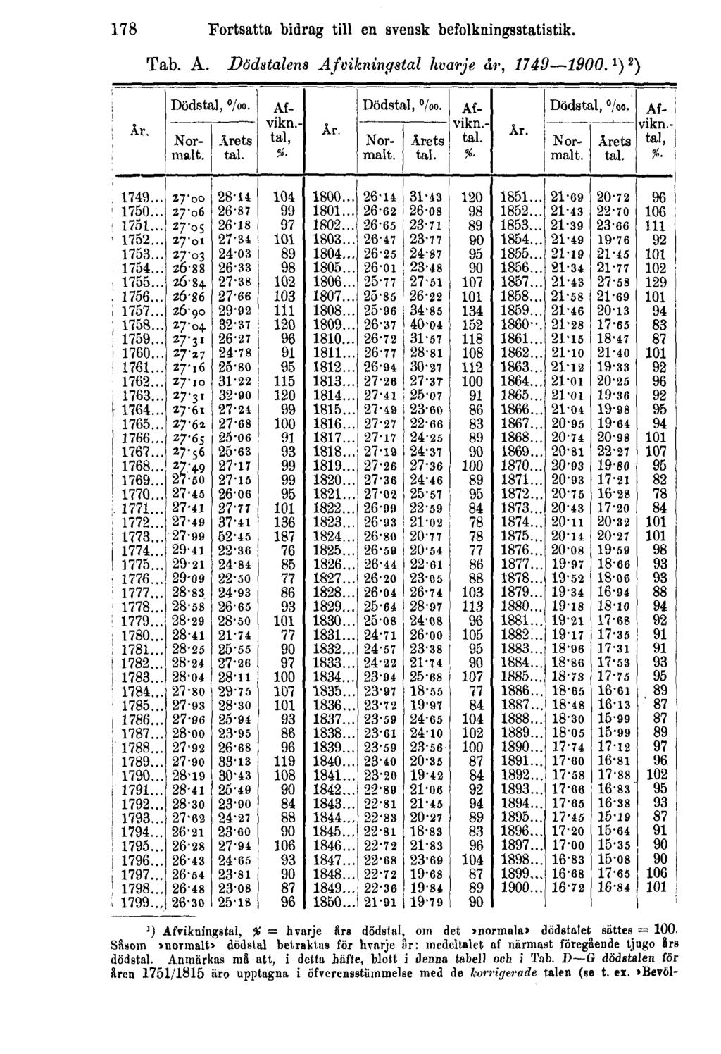 178 Fortsatta bidrag till en svensk befolkningsstatistik. Tab. A. Dödstalens Afvikningstal hvarje år, 1749 1900.