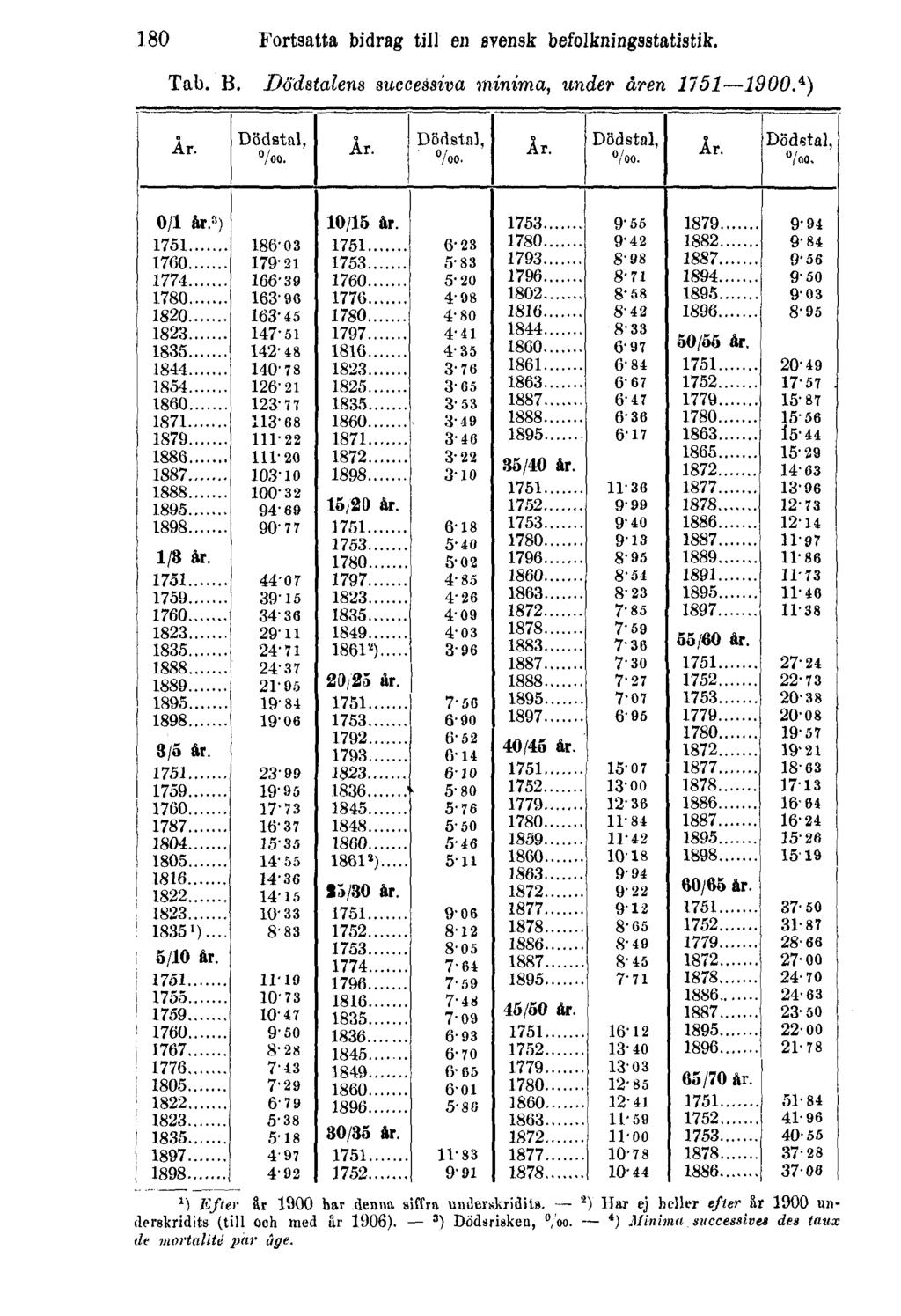 180 Fortsatta bidrag till en svensk befolkningsstatistik. Tab. B. Dödstalens successiva minima, under åren 1751 1900.