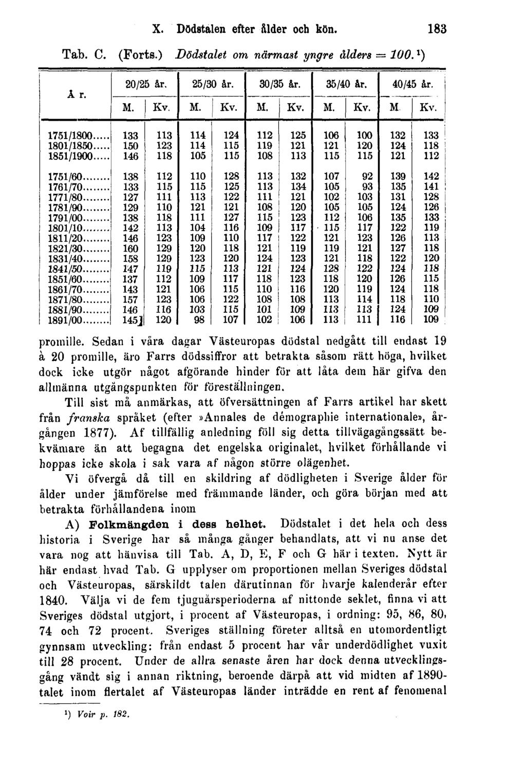 X. Dödstalen efter ålder och kön. 183 Tab. C. (Forts.) Dödstalet om närmast yngre ålders =100. 1 ) promille.