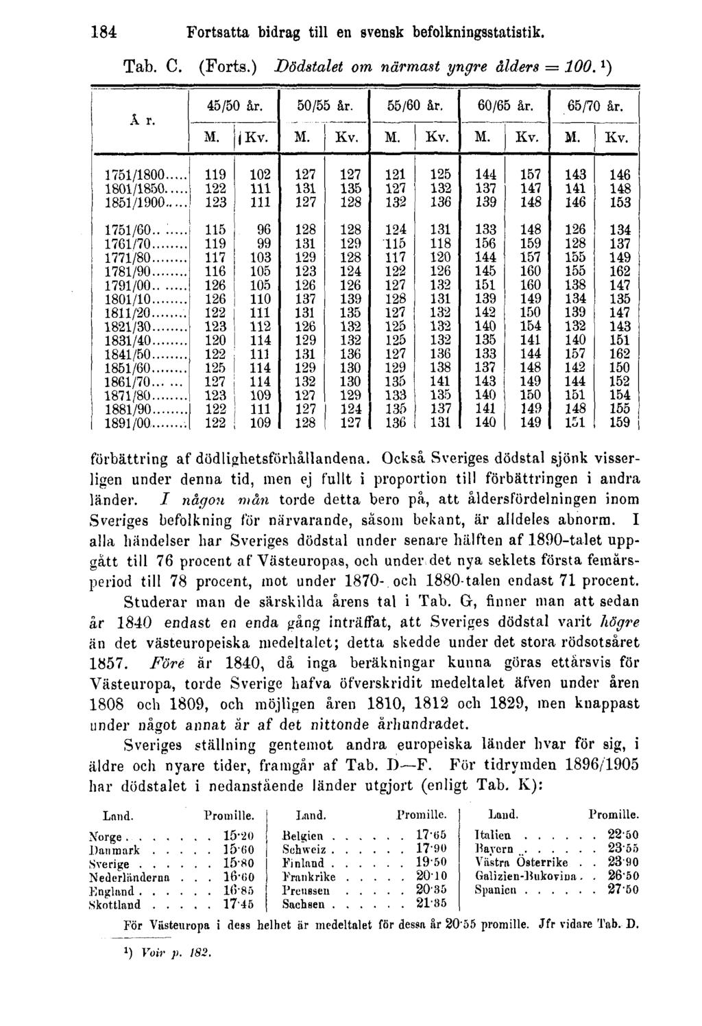 184 Fortsatta bidrag till en svensk befolkningsstatistik. Tab. C. (Forts.) Dödstalet om närmast yngre ålders = 100. 1 ) förbättring af dödlighetsförhållandena.