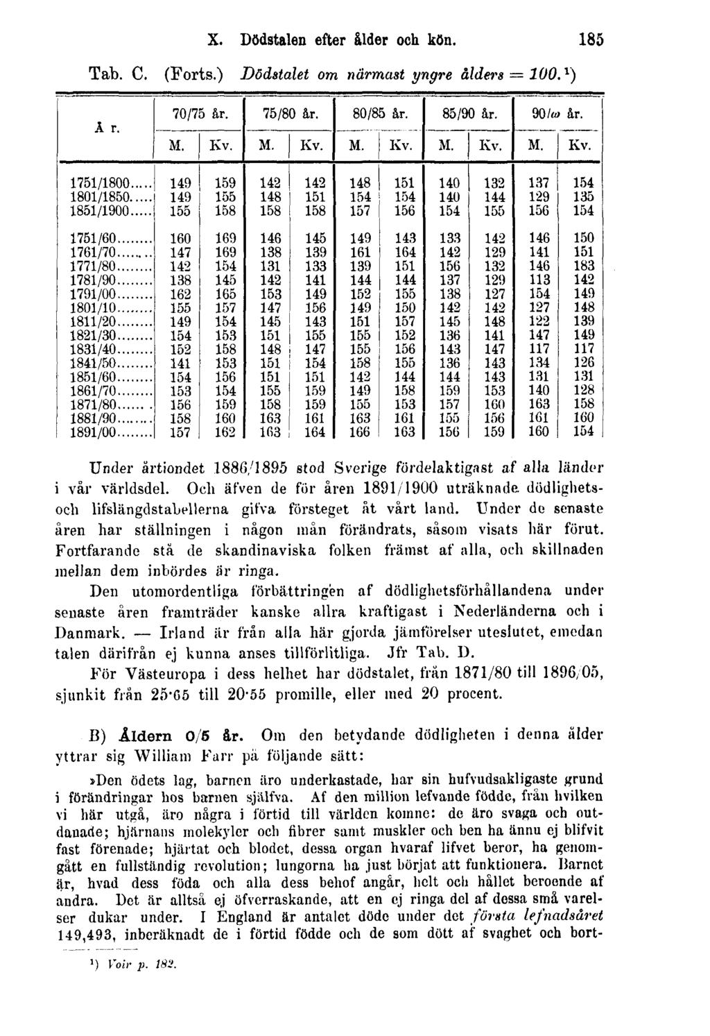 X. Dödstalen efter ålder och kön. 185 Tab. C. (Forts.) Dödstalet om närmast yngre ålders = 100. 1 ) Under årtiondet 1886/1895 stod Sverige fördelaktigast af alla länder i vår världsdel.