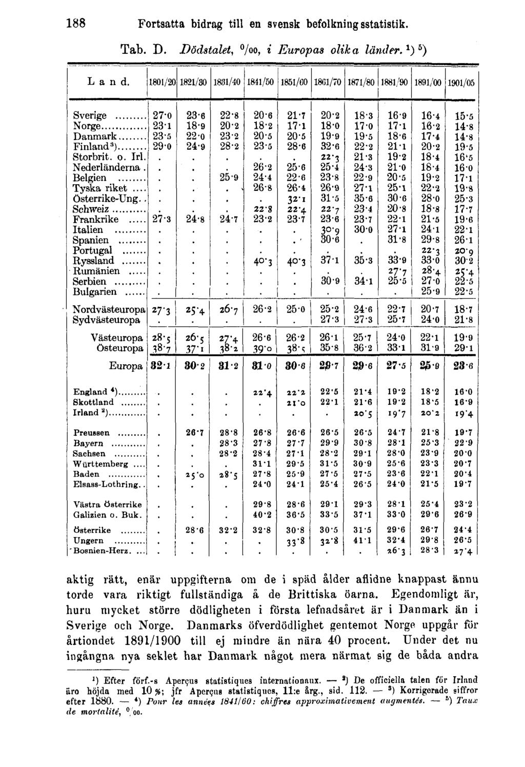 188 Fortsatta bidrag till en svensk befolkningsstatistik. Tab. D. Dödstalet, 0 / 00, i Europas olika länder.