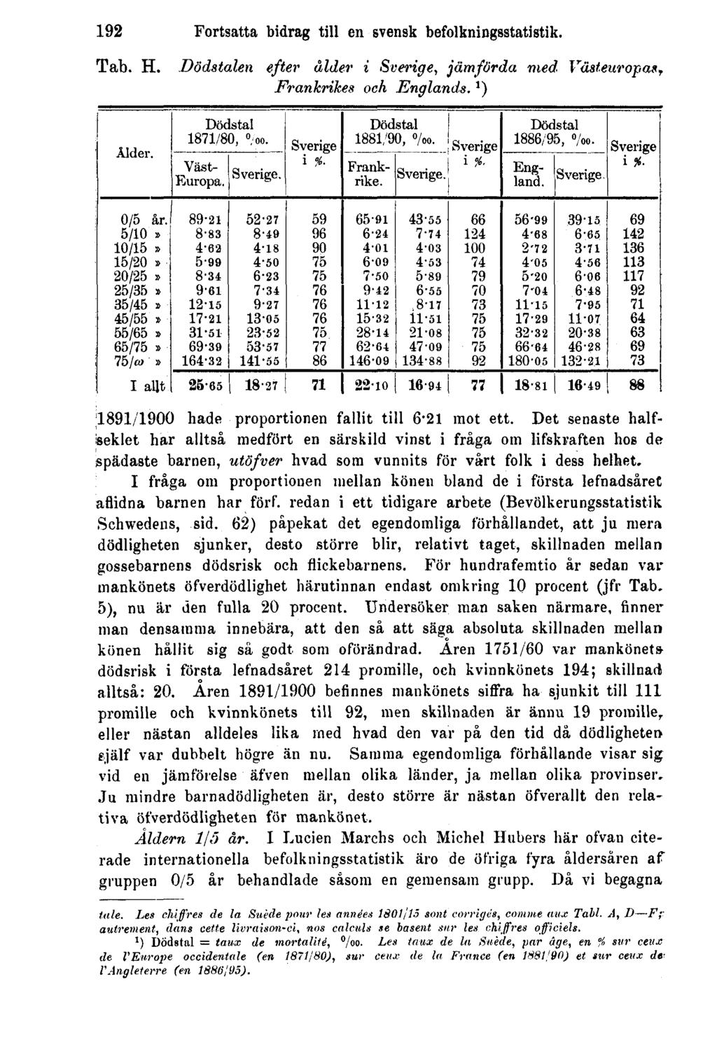 192 Fortsatta bidrag till en svensk befolkningsstatistik. Tab. H. Dödstalen efter ålder i Sverige, jämförda med Västeuropas, Frankrikes och Englands.