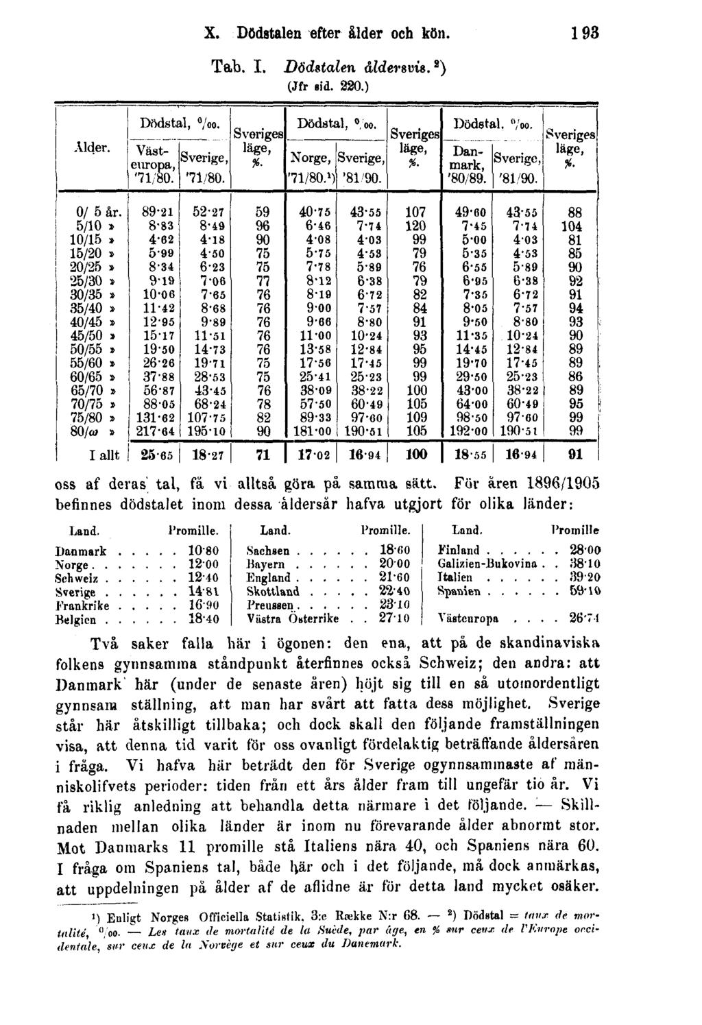 X. Dödstalen efter ålder och kön. 193 Tab. I. Dödstalen åldersvis. 2 ) (Jfr sid. 220.) oss af deras' tal, få vi alltså göra på samma sätt.