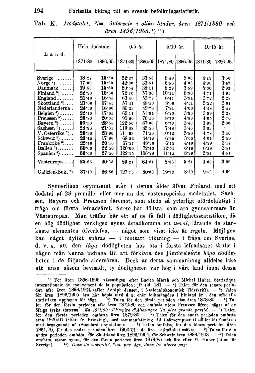 194 Fortsatta bidrag till en svensk befolkningsstatistik. Tab. K. Dödstalet, 0 / 00, åklersvis i olika länder, åren 1871/1880 och åren 1896/1905.