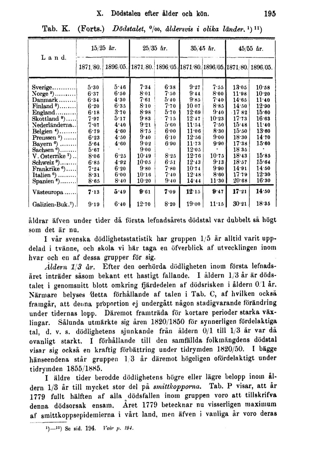 X. Dödstalen efter ålder och kön. 195 Tab. K. (Forts.) Dödstalet, 0 / 00, åldersvis i olika länder. 1 ) 11 ) åldrar äfven under tider då första lefnadsårets dödstal var dubbelt så högt som det är nu.