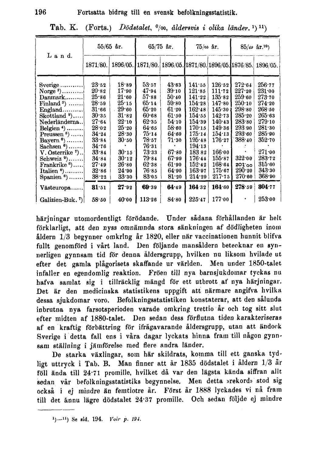 196 Fortsatta bidrag till en svensk befolkningsstatistik. Tab. K. (Forts.) Dödstalet, 0 / 00, åldersvis i olika länder. 1 ) 11 ) härjningar utomordentligt förödande.