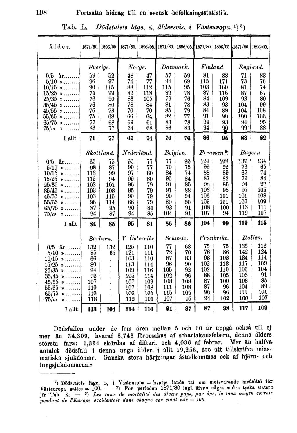 198 Fortsatta bidrag till en svensk befolkningsstatistik. Tab. L. Dödstalets läge %, åldersvis, i Västeuropa.