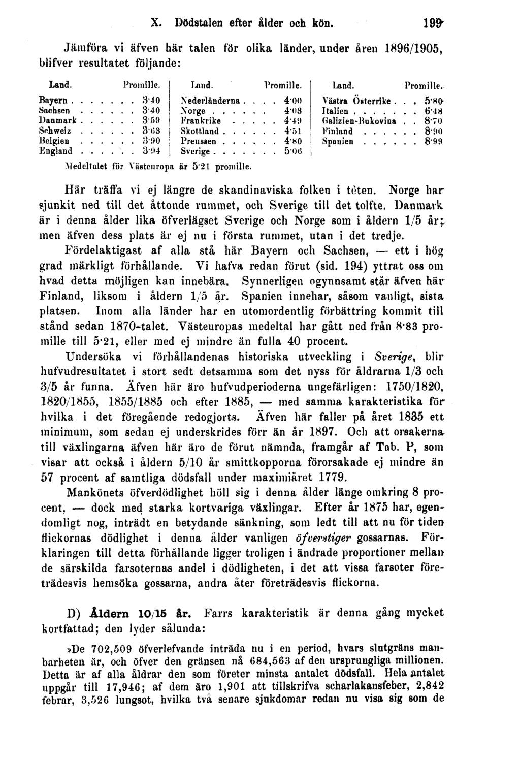 X. Dödstalen efter ålder och kön. 199 Jämföra vi äfven bär talen för olika länder, under åren 1896/1905, blifver resultatet följande: Här träffa vi ej längre de skandinaviska folken i tèten.