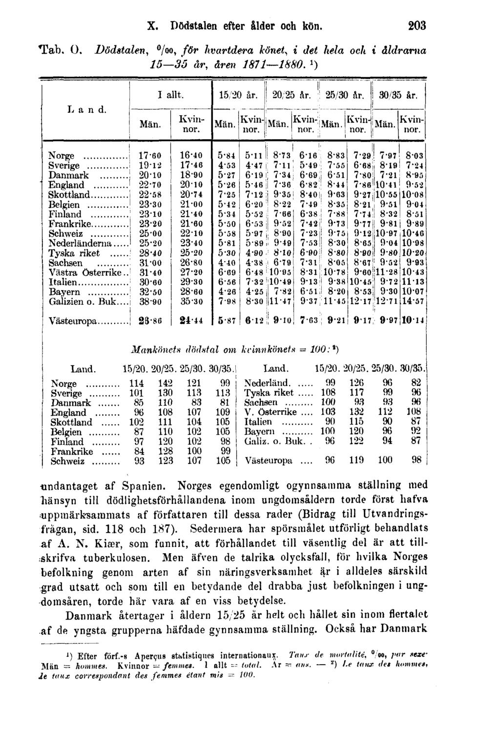 Tab. O. Dödstalen, X. Dödstalen efter ålder och kön. 203 0 / 00, för hvartdera könet, i det hela och i åldrarna 15 35 år, åren 1871 1880. 1 ) undantaget af Spanien.