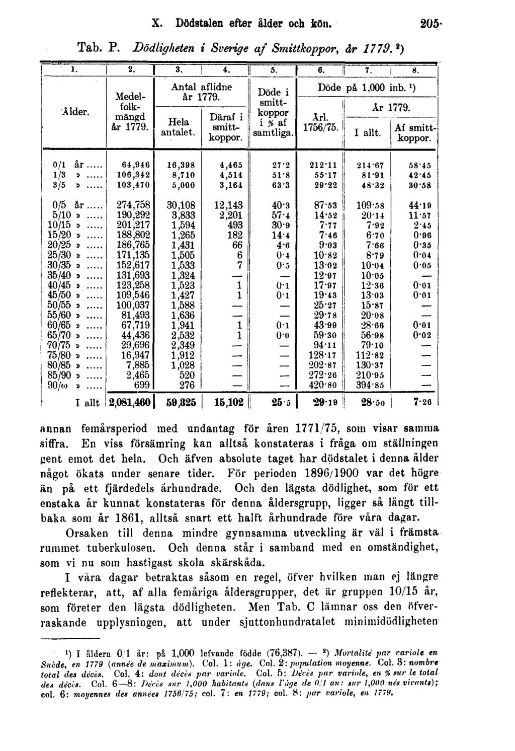 X. Dödstalen efter ålder och kön. 205 Tab. P. Dödligheten i Sverige af Smittkoppor, år 1779. 2 ) annan femårsperiod med undantag för åren 1771/75, som visar samma siffra.