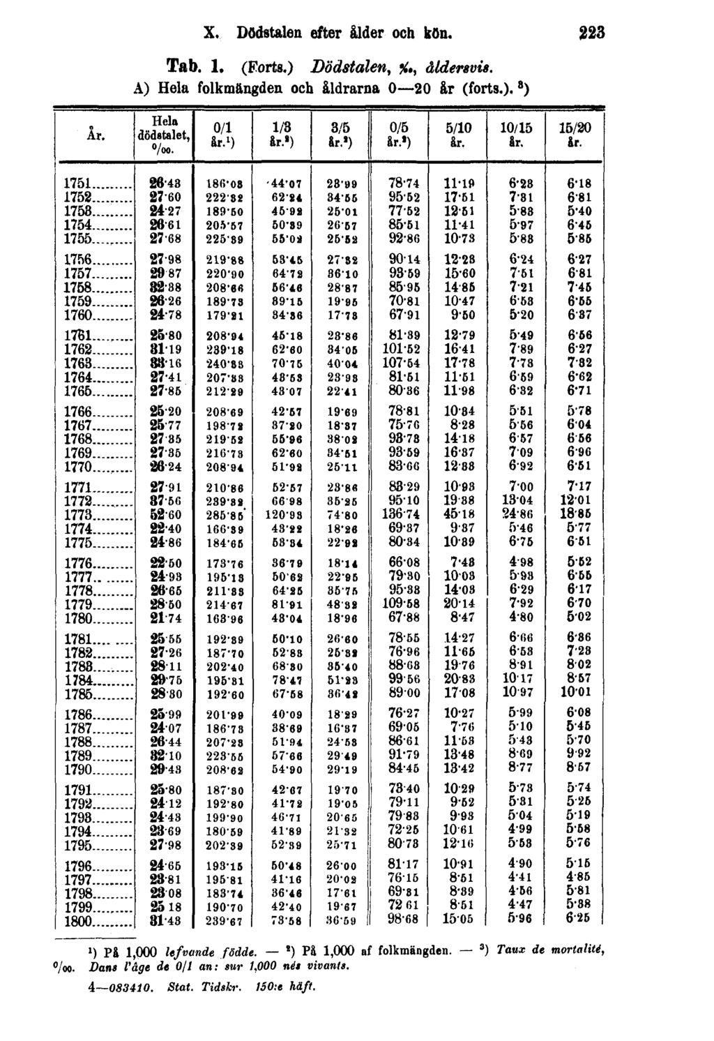 X. Dödstalen efter ålder och kön. 223 Tab. 1. (Forts.) Dödstalen, %,, åldersvis. A) Hela folkmängden och åldrarna 0 20 år (forts.). 3 ) ') På 1,000 lefvande födde.