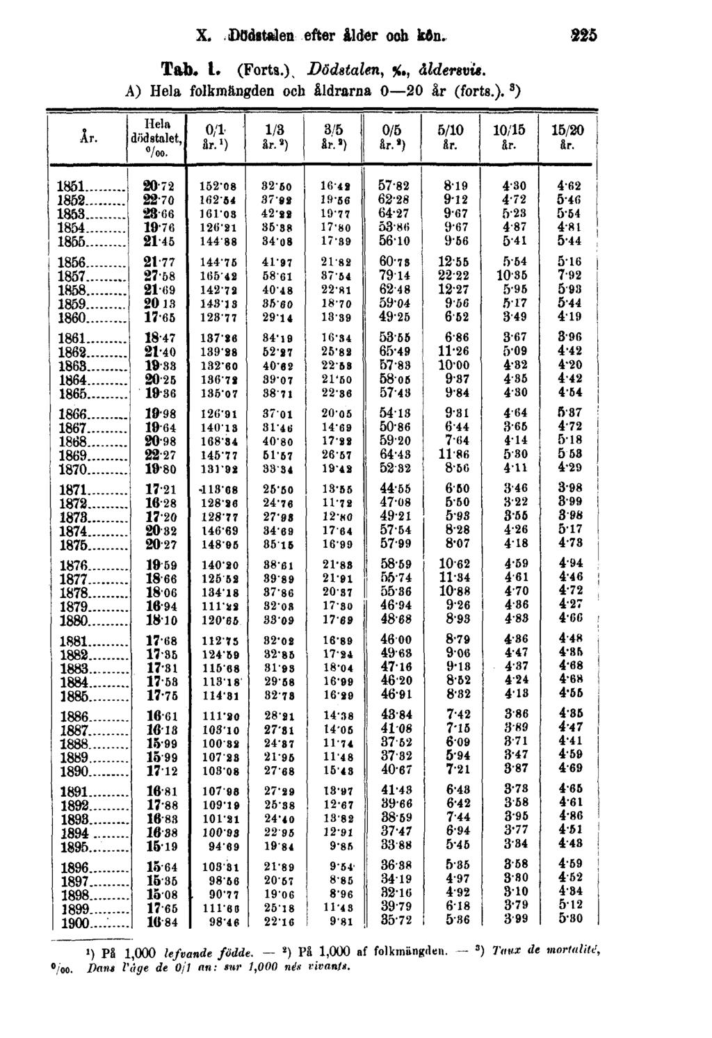 X. Dödstalen efter ålder och kön. 225 Tab. 1. (Forts.), Dödstalen, 0 / 00, åldersvis. A) Hela folkmängden och åldrarna 0 20 år (forts.
