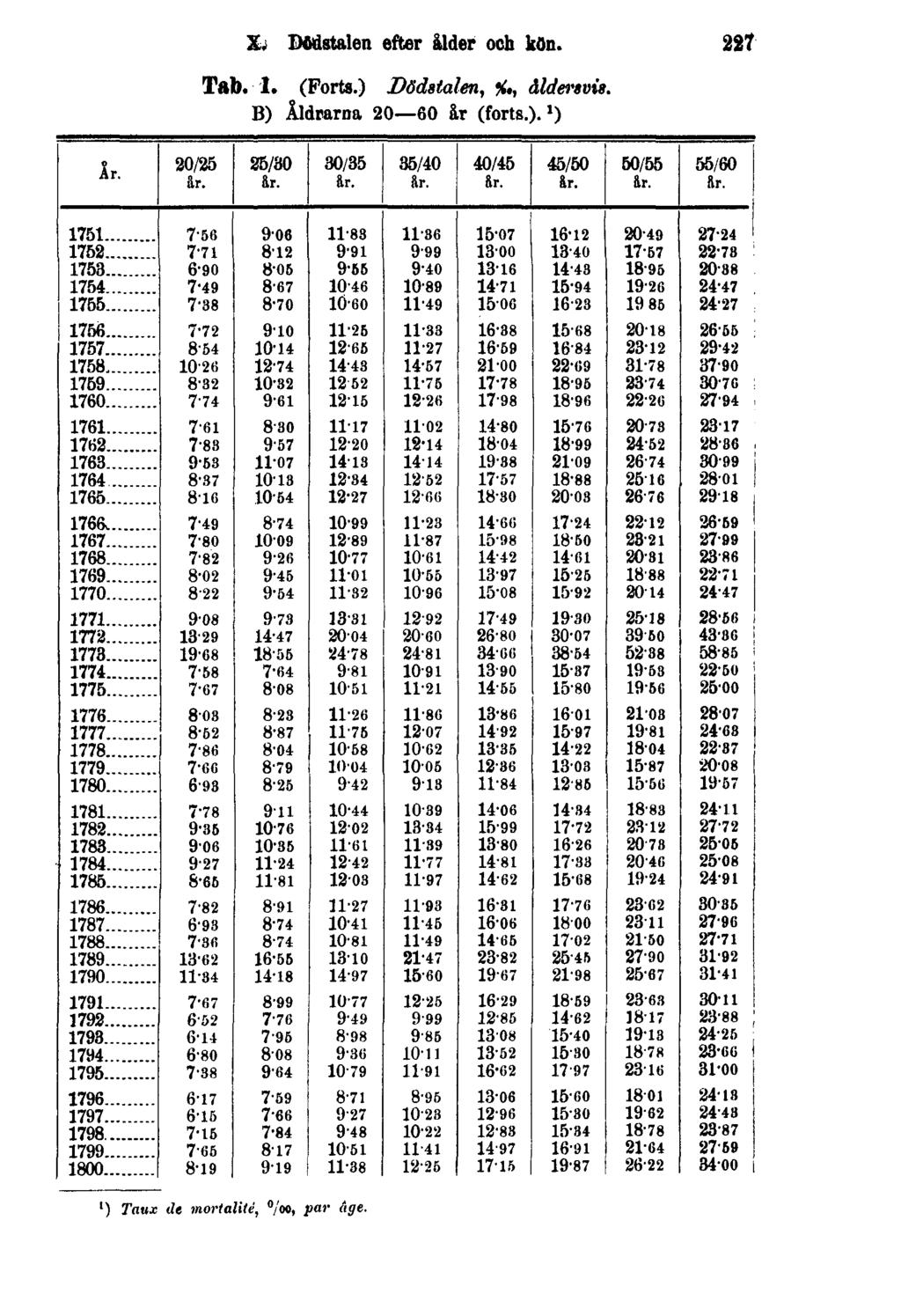 X. Dödstalen efter ålder och kön. 227 Tab. 1. (Forts.