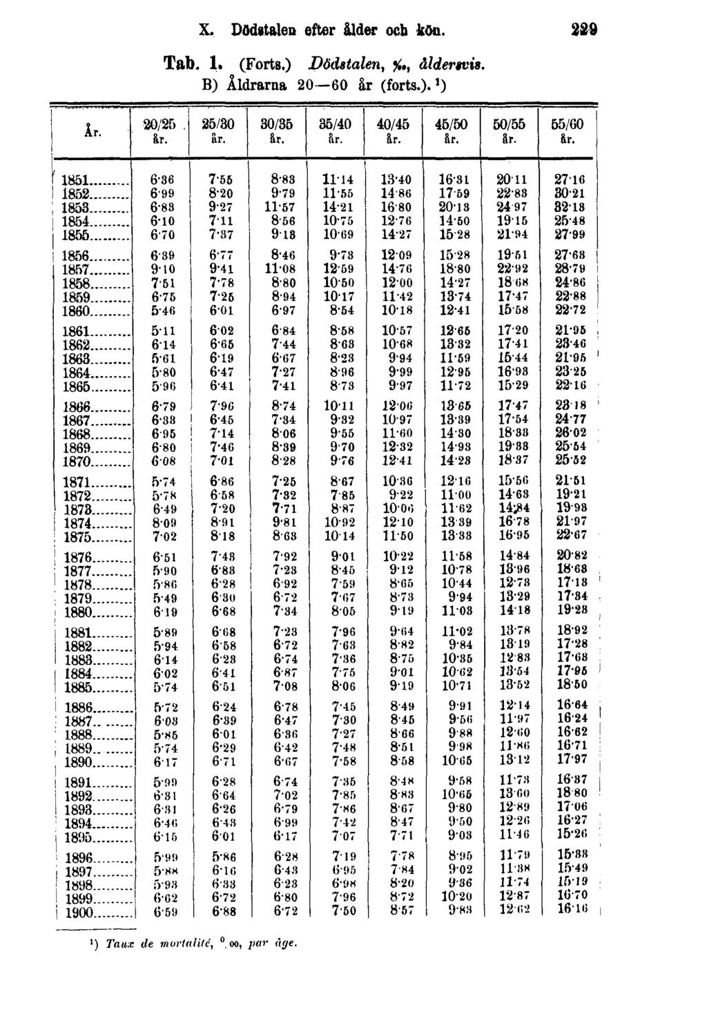 X. Dödstalen efter ålder och kön. Tab. 1. (Forts.