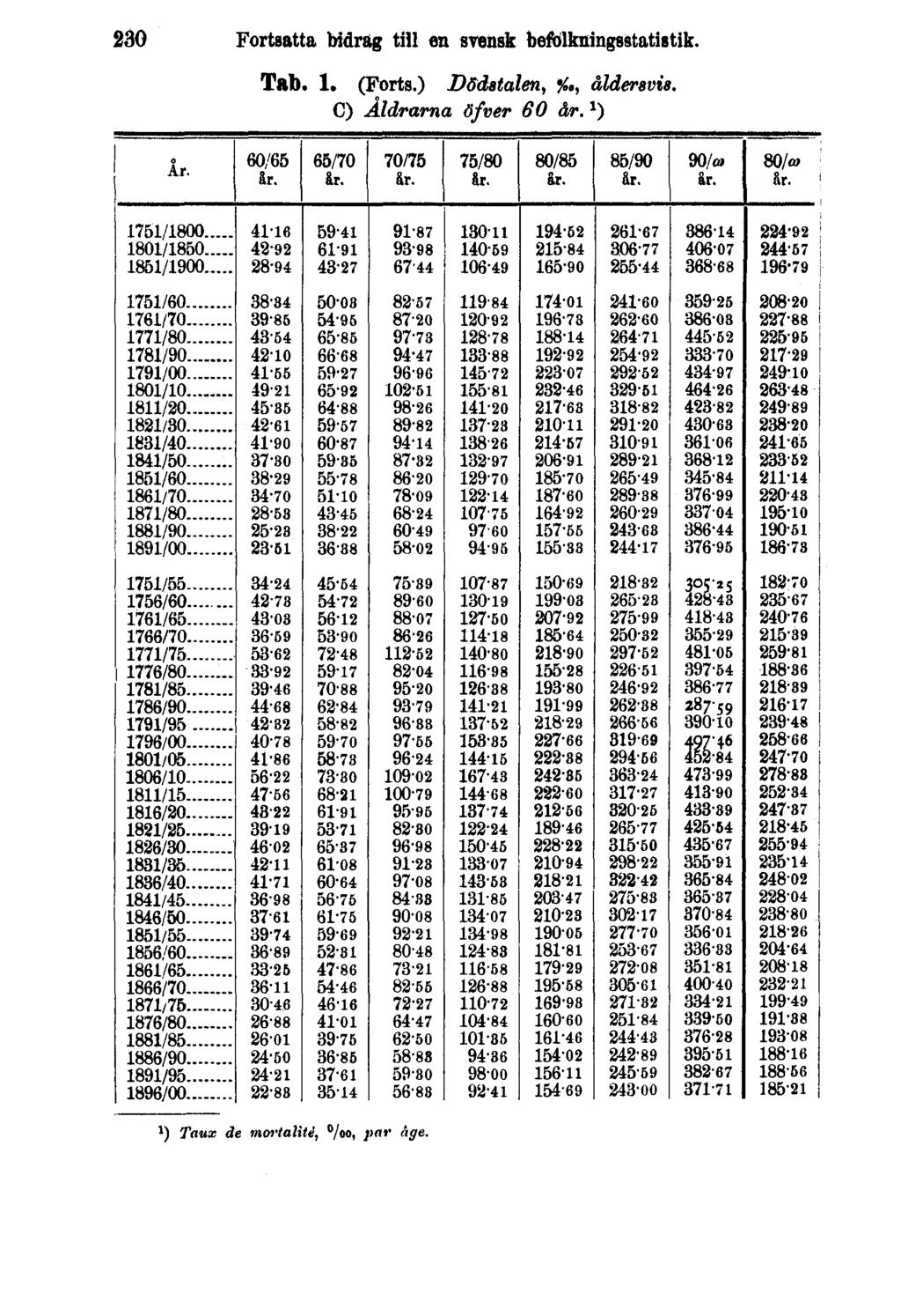 230 Fortsatta bidrag till en svensk befolkningsstatistik. Tab. 1. (Forts.