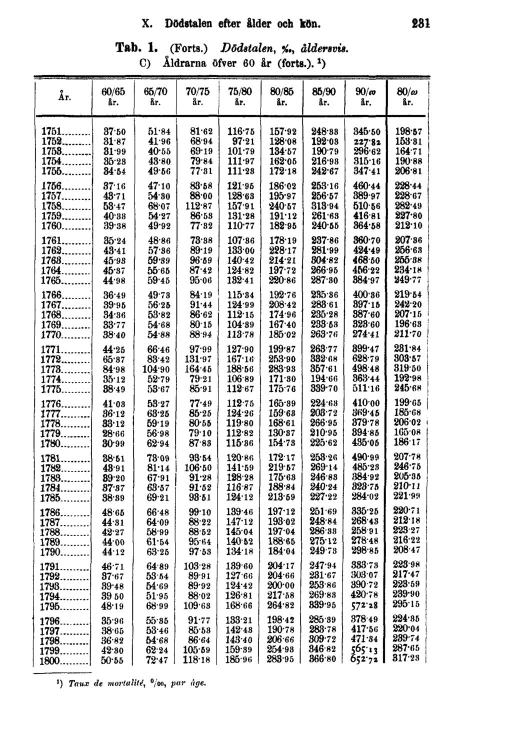 X. Dödstalen efter ålder och kön. 231 Tab. 1. (Forts.