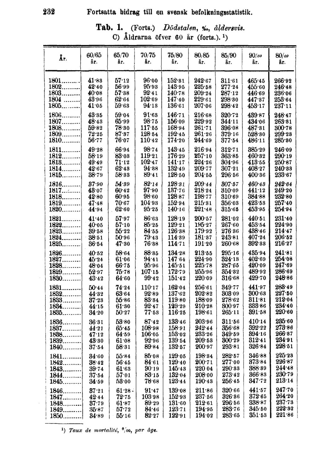 232 Fortsatta bidrag till en svensk befolkningsstatistik. Tab. 1. (Forts.