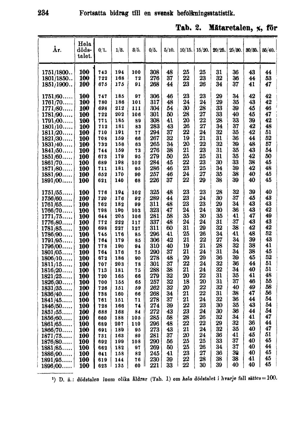 234 Fortsatta bidrag till en svensk befolkningastatistik. Tab. 2.