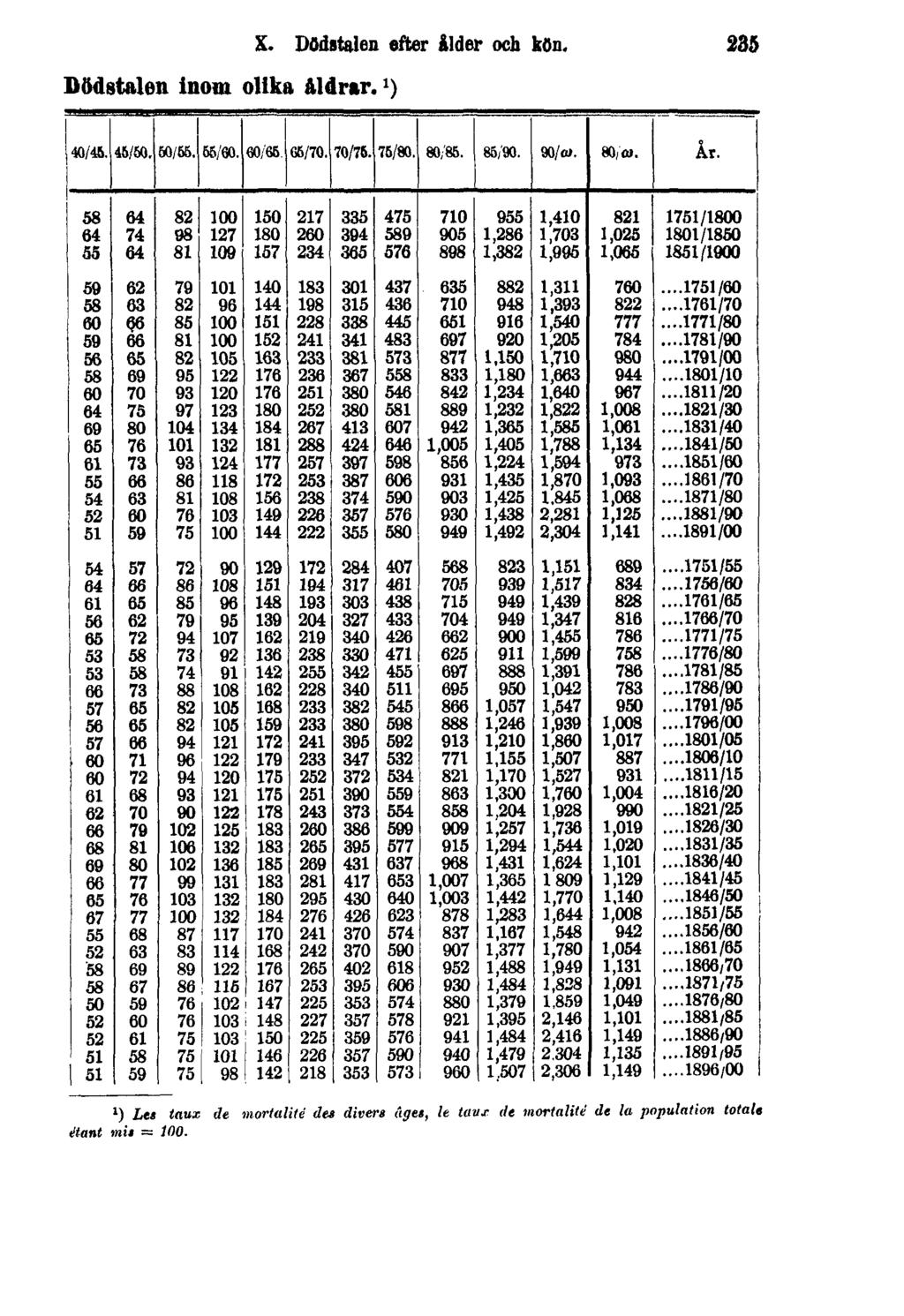 Dödstalen inom olika åldrar. 1 ) X. Dödstalen efter ålder och kön.