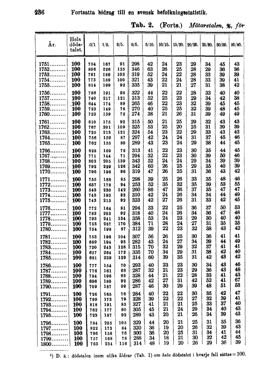 236 Fortsatta bidrag till en svensk befolkningsstatistik. Tab. 2. (Forts.