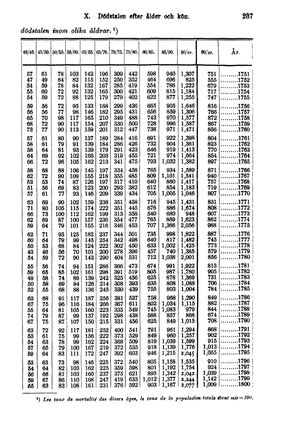 dödstalen inom olika åldrar. 1 ) X. Dödstalen efter ålder och kön.
