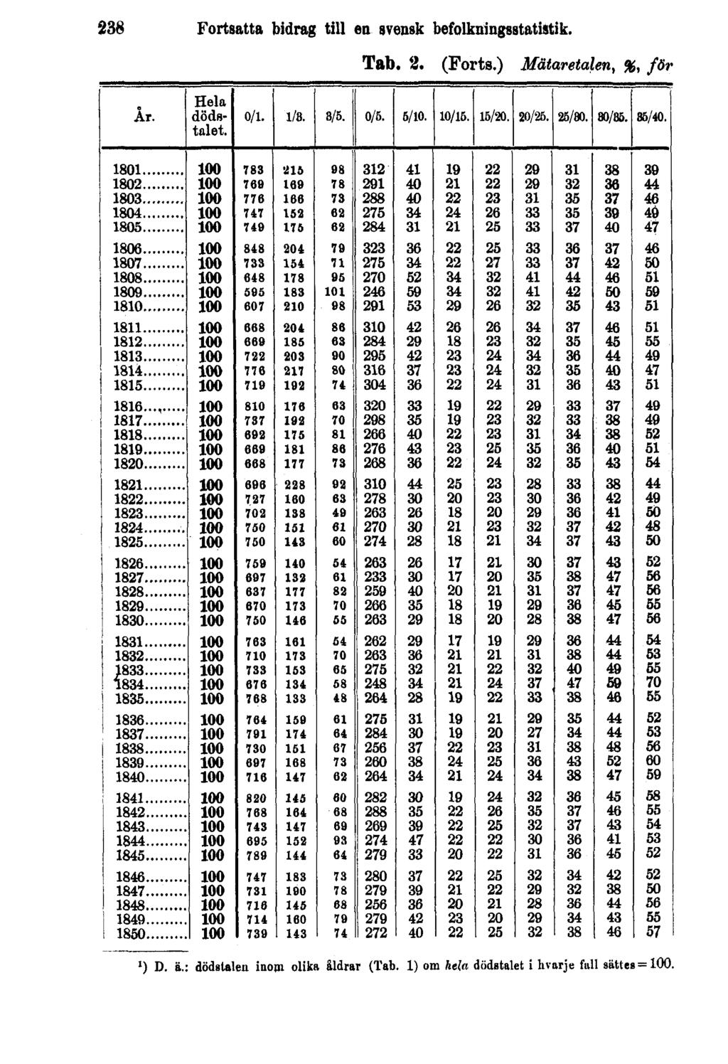 238 Fortsatta bidrag till en svensk befolkningsstatistik. Tab. 2. (Forts.