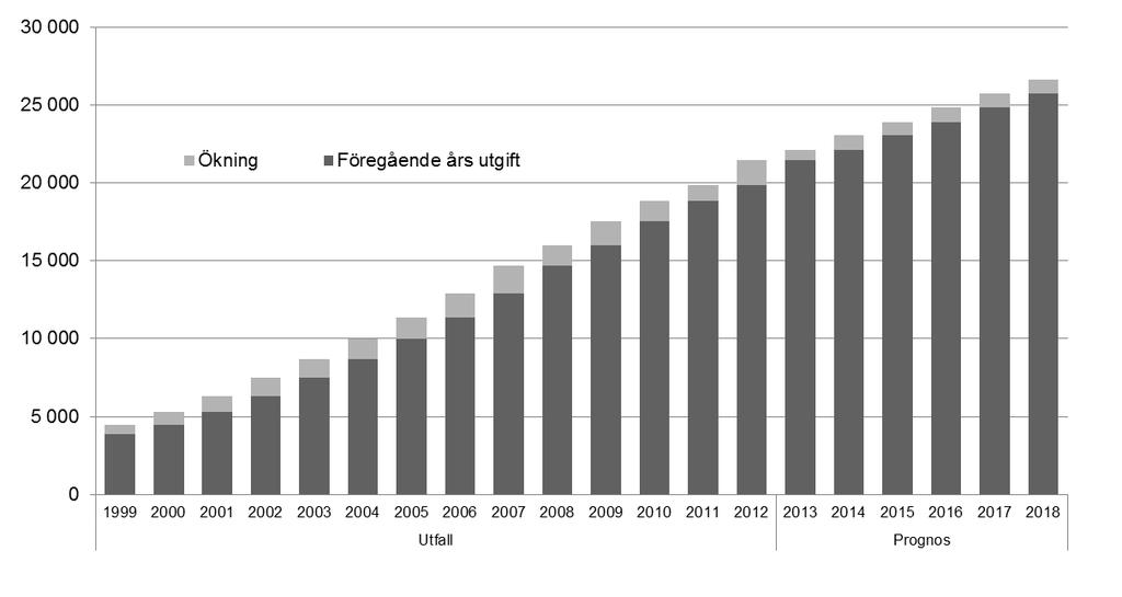 Analys RAPPORT Storleken på utgifterna styrs av antalet personer som har rätt till assistansersättning, assistanstimmar per månad och beviljad ersättning per timme.