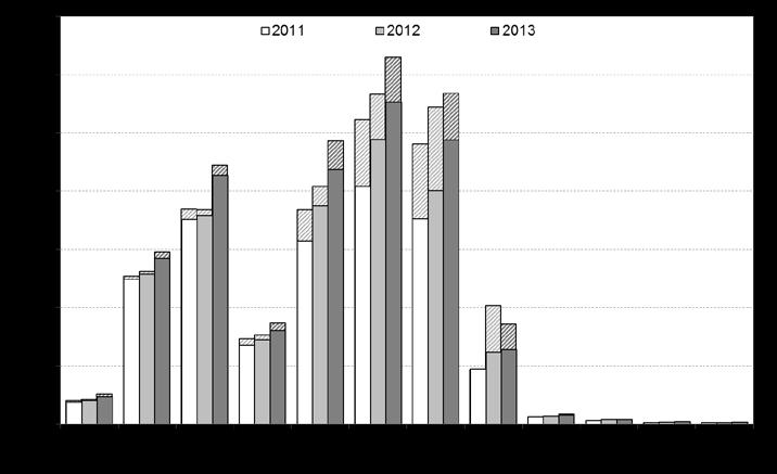 Anslagsbelastningen för 2013 beräknas bli 23 920 miljoner kronor, vilket är 2 348 miljoner kronor lägre än anslagsbeloppet och 29 miljoner kronor högre än tilldelade medel, men ryms inom medgiven