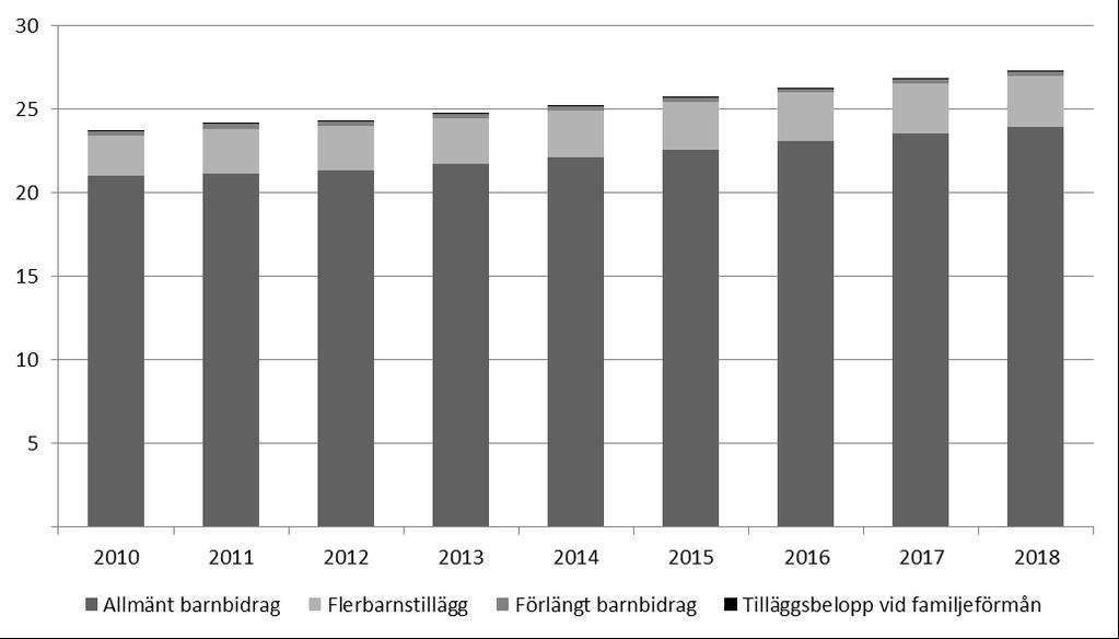 Utgift för anslaget Allmänna barnbidrag. Miljoner kronor, prognos fr.o.m. 2013 Jämförelse med föregående prognos I tabellen nedan görs en jämförelse med föregående prognos som lämnades till regeringen i oktober 2013.