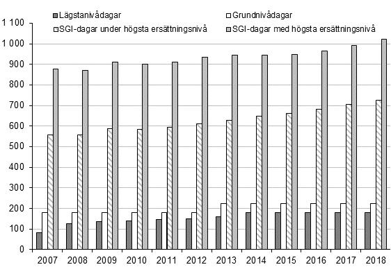 Medelersättning Utgiftsutvecklingen inom föräldrapenningen beror också på ersättningsnivån för de uttagna dagarna. Nedan illustreras den genomsnittliga ersättningsnivån under perioden 2007 2018.