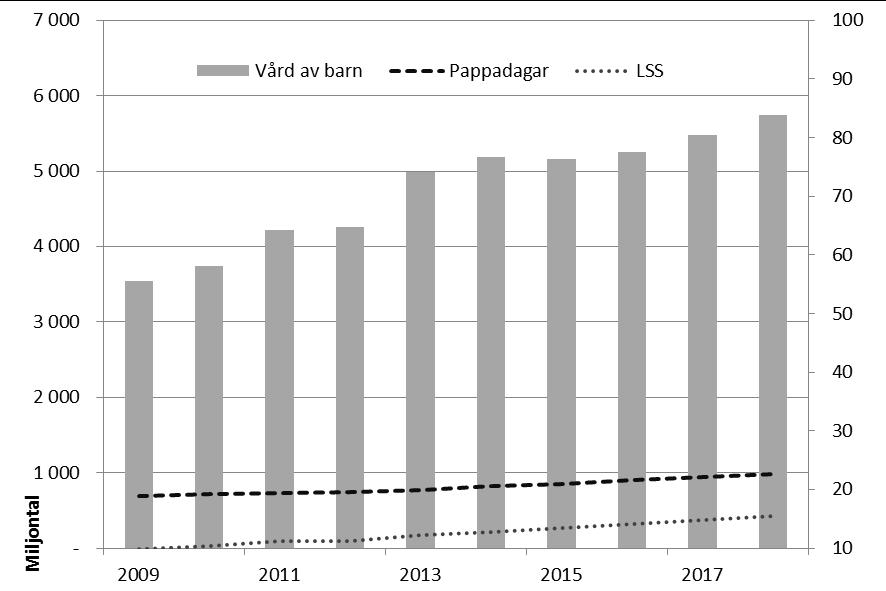 Kontaktdagar för barn omfattade av lagen om stöd och service till vissa funktionshindrade (LSS) För perioden januari till oktober 2013 betalades 9,5 miljoner kronor ut i kontaktdagar.