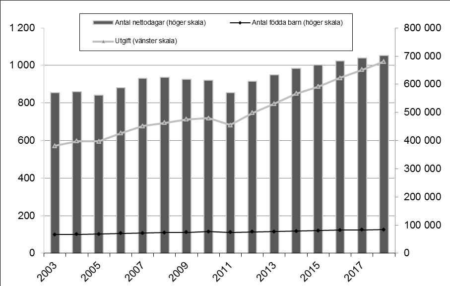 Antalet nettodagar, födda barn och utgift (tusental kronor). Årsvärden 2003 t.o.m.