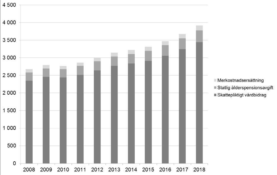 Utgifter i miljoner kronor för anslaget vårdbidrag för funktionshindrade barn, prognos från och med 2013 Jämförelse med föregående prognos I tabellen nedan görs en jämförelse med föregående prognos