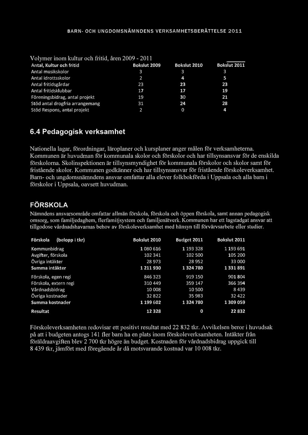 Volymer inom kultur och fritid, åren 2009-2011 Antal, Kultur och fritid Bokslut 2009 Bokslut 2010 Bokslut 2011 Antal musikskolor 3 3 3 Antal idrottsskolor 2 4 5 Antal fritidsgårdar 23 23 23 Antal