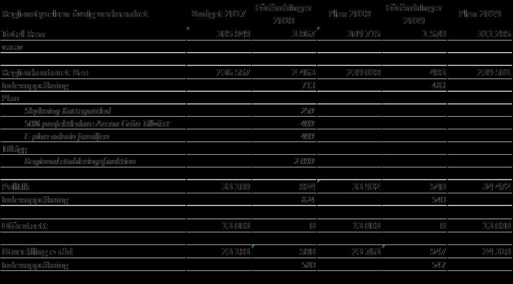 Resurser för regionstyrelsen övrig verksamhet Resurser för Hallandstrafiken Hallandstrafiken Budget 2017 Förändringar 2018 Plan 2018 Förändringar 2019 Plan 2019 Hallandstrafiken 438 402 19 728 458