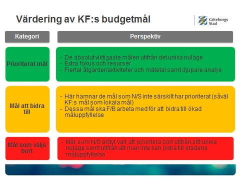 VÄRDERING KF MÅL 2016 och 2017 gjordes en värdering och prioritering av fullmäktiges mål utifrån bolagets uppdrag och möjlighet att påverka.