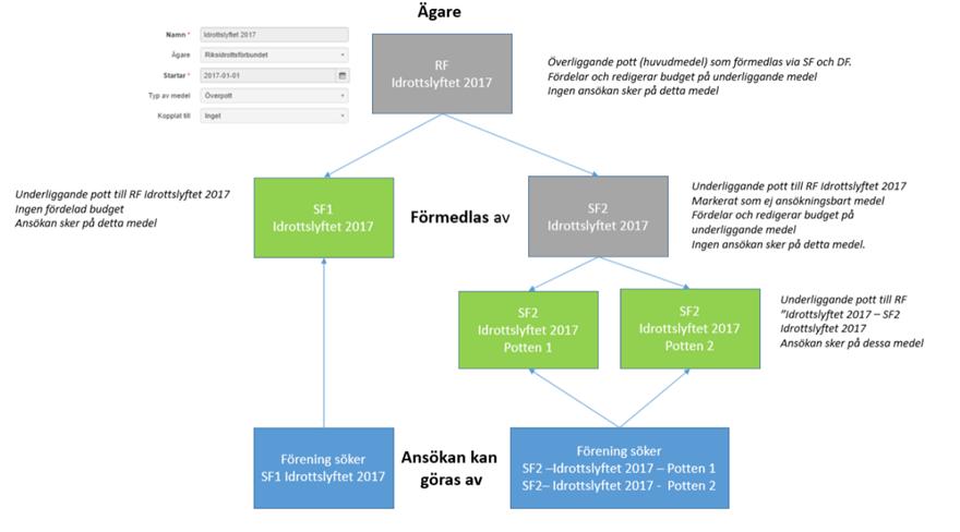 Om man kryssar i rutan ej ansökningsbart medel så innebär det att ansökande organisation inte kan skicka in ansökan på aktuellt medel.