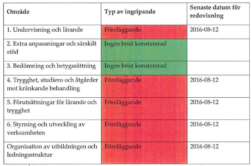 2016-08-10 Redovisningsformulär för vidtagna åtgärder med anledning av påtalade brister i regelbunden tillsyn i Nyhemskolan 1, Linehedskolan, Vallåsskolan 1 och 2, Slottsjords särskola samt Fyllinge