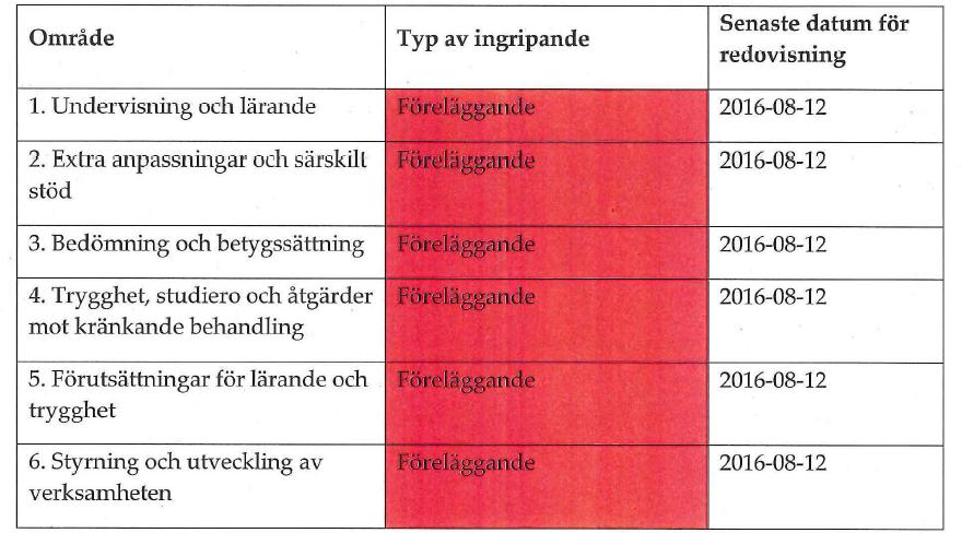 Vallåsskolan 1 Dnr 43-2015:9162 Följande brister har Skolinspektionen identifierat på Vallåsskolan 1: Svar från ansvarig rektor för Vallåsskolan 1 1.