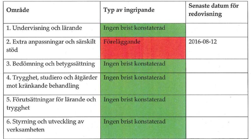 Linehedskolan Dnr 43-2015:9169 Följande brister har Skolinspektionen identifierat på Linehedskolan: Svar från ansvarig rektor för Linehedskolan samt från huvudman Extra anpassningar och särskilt stöd