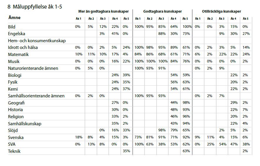 Tabell: Måluppfyllelse årskurs 1-5 Dörbyskolan, 2015 (Kalmar kommun) På samma sätt som resultaten från de nationella proven är det värt att studera vad som ligger bakom resultaten i vissa ämnen och i